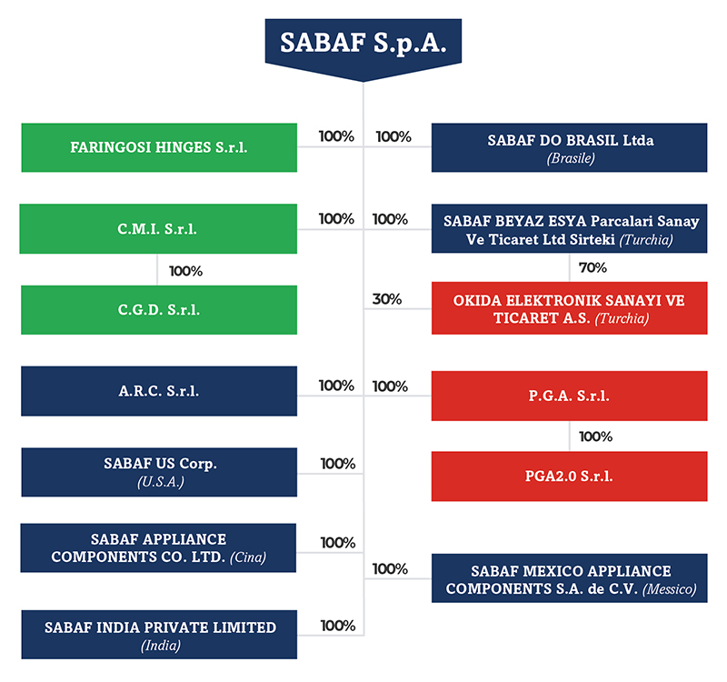 Sabaf group